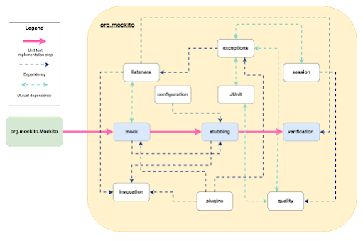 Top 20 Mockito Interview Questions with Answers for Java Programmers