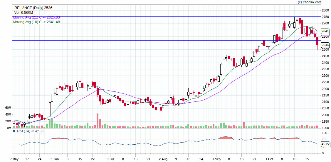 RELIANCE_Daily_01-11-2021 | RELIANCE SHARE PRICE | RELIANCE STOCK LONGTERM TARGET | RELIANCE SJORT TERM TARGET | RELIANCE INRADAY TARGETS | RELIANCE EARNING RELEASE  | RELIANCE SHARE DIVIDEND