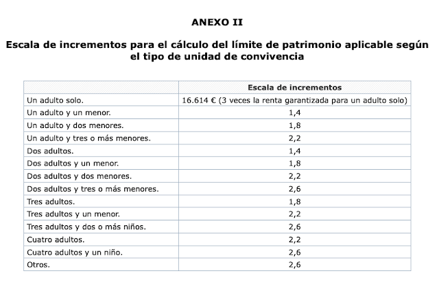 Escala límite patrimonio Ingreso Minimo Vital