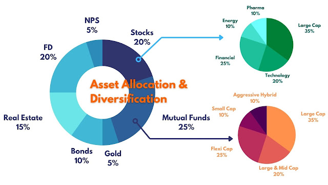 asset allocation & diversification