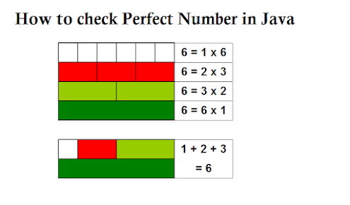 How to check Perfect number in Java? Example Tutorial