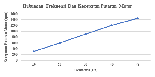 cara mengatur kecepatan putaran motor vsd dan vfd