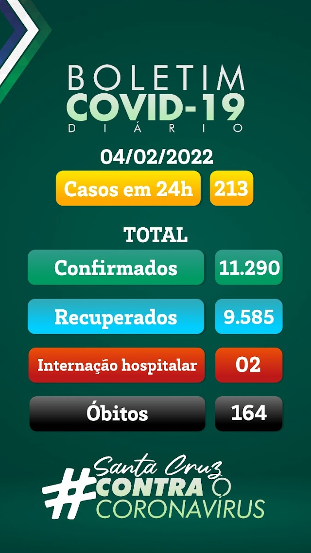 213 novos casos de Covid-19 foram confirmados nas últimas 24 horas em Santa Cruz