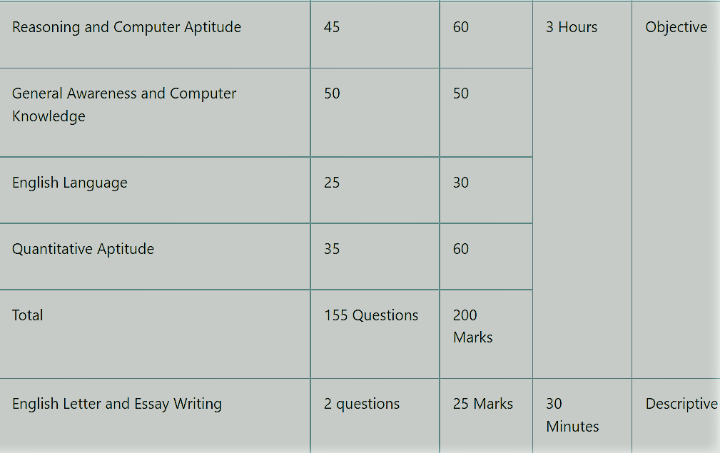 NHB Assistant Manager syllabus & Exam Pattern