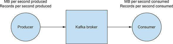 Kafka data flow diagram