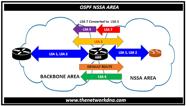 OSPF Not-So-Stubby Area (NSSA)