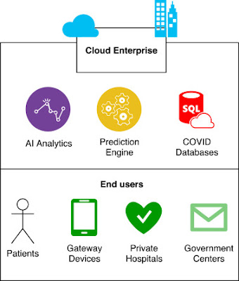 Predicating Covid 19 by using Machine Learning Algorithm - Phdassistance