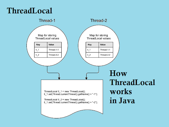 What is ThreadLocal Variable in Java?