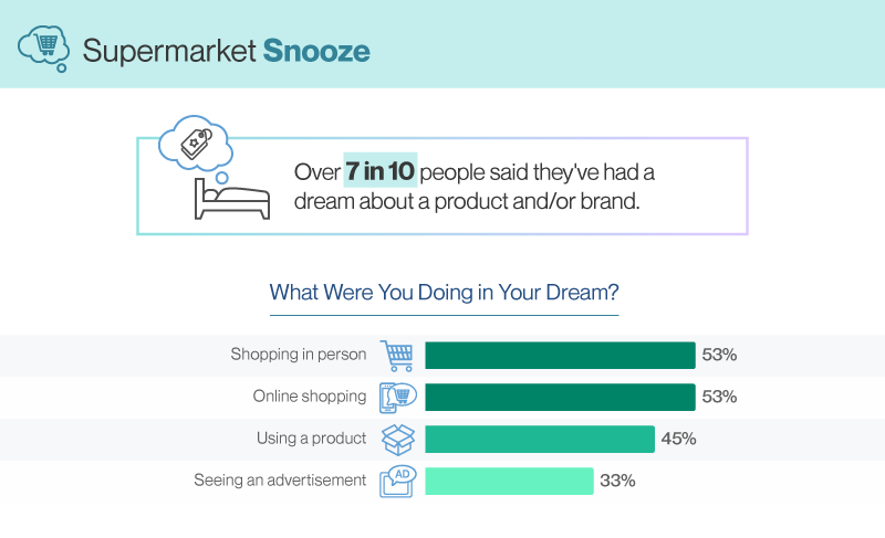 Over 7 in 10 people say they have had a dream about a product and/or brand