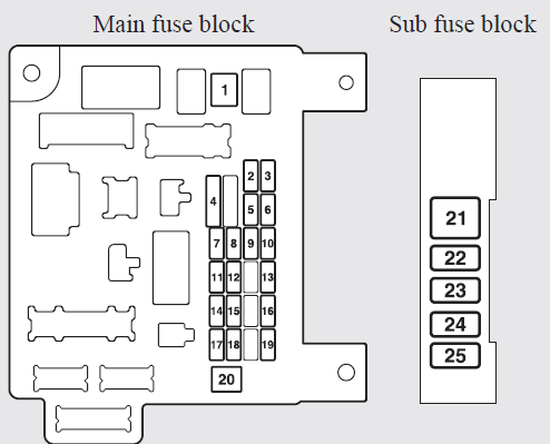 Passenger compartment fuse location (LHD - Left Hand Drive))