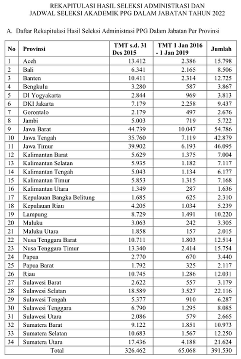 Pengumuman Hasil Seleksi Administrasi dan Akademik PPG Dalam Jabatan Tahun 2022