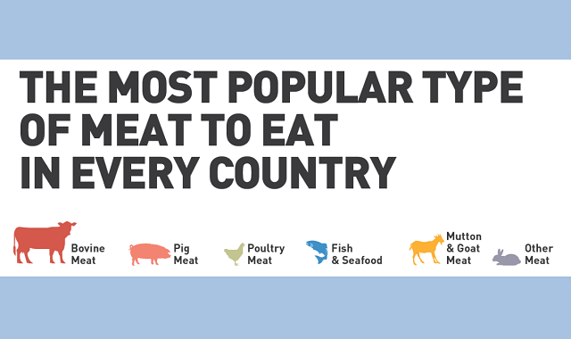 The Most Popular Type of Meat to Eat in Every Country