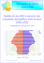 Galicia: demografía 2022