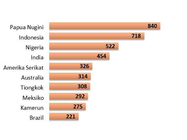 infografis 10 negara jumlah bahasa terbanyak