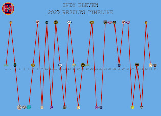 Indy Eleven Timeline