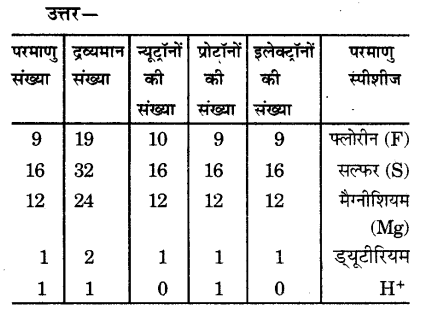 Solutions Class 9 विज्ञान Chapter-4 (परमाणु की संरचना)