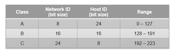 Kelas pada IP Address