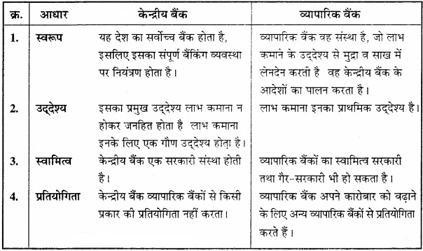 केन्द्रीय बैंक एवं व्यापारिक बैंक में अंतर लिखिए