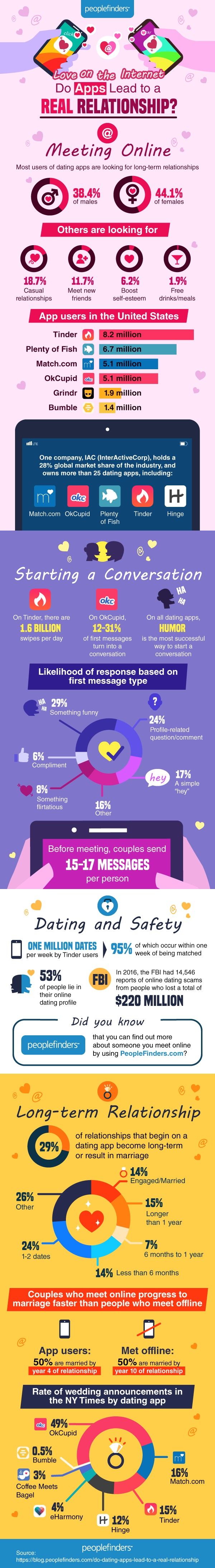 Love on the Internet: Do Apps Lead to a Real Relationship? #infographic #Relationship #infographics