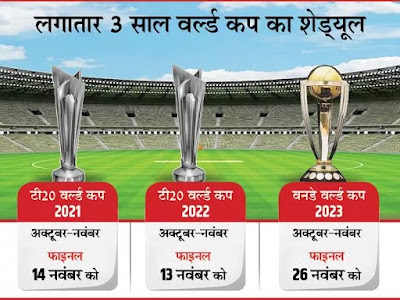 T20 विश्व कप एक साल डिले हुआ : अब 2021 और 2022 के अक्टूबर-नवंबर में, लगातार 2 साल टी 20 विश्व कप होगा, फिर 2023 में एकदिवसीय विश्व कप भारत में होगा
