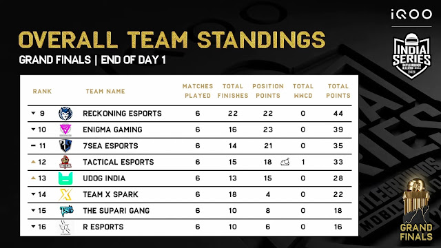 overall team standings bgis grand finals day 1 chart 2