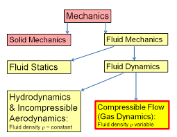 Fluid Mechanics Interview Questions