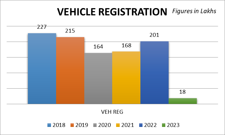 JANUARY-2023:ALL INDIA VEHICLE RTO-REGISTRATION DETAILS & ANALYSIS