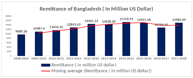 Remittance of Bangladesh ( In Million US Dollar)