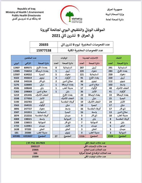 الموقف الوبائي والتلقيحي اليومي لجائحة كورونا في العراق ليوم الثلاثاء الموافق ٩ تشرين الاول ٢٠٢١