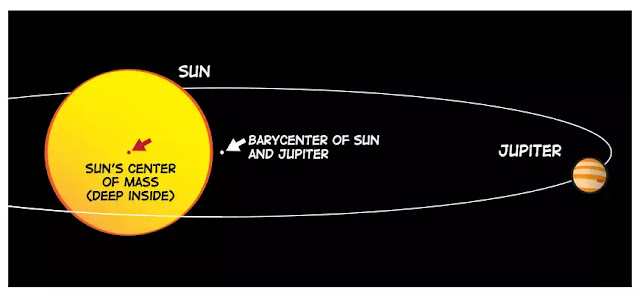 बृहस्पति सूर्य की परिक्रमा क्यों नहीं करता?