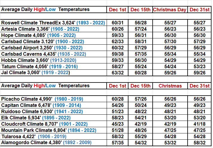 Average Daily High/Low Temperatures