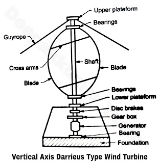Vertical Axis Darrieus Type Wind Turbine