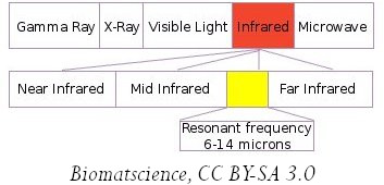 Far Infrared Light Band