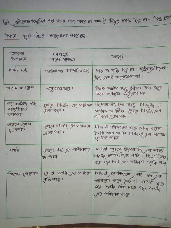 SSC Chemistry Hand Note