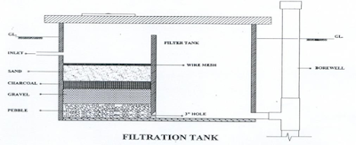 Recharging of bore wells