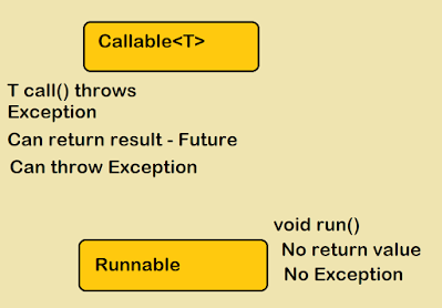 Runnable vs Callable in Java