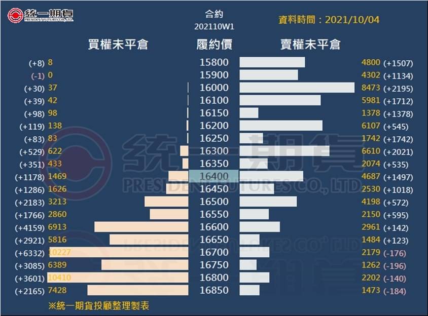 選擇權未平倉_(統一期貨)