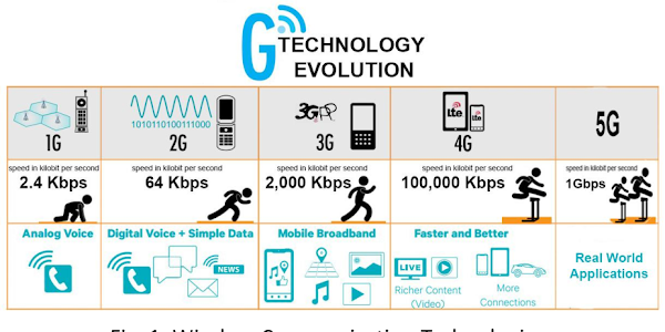GPRS TO 5G, This is the journey and its history of Network