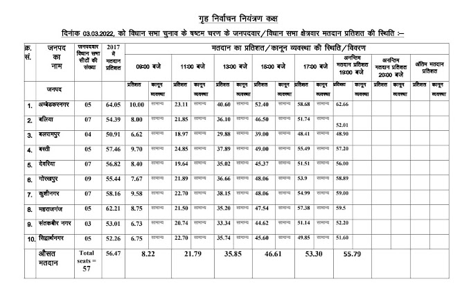 विधानसभा चुनाव अपडेट : छठवा चरण के 57 सीट पर 55.79% वोटिंग।