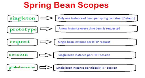 spring bean scope and differences