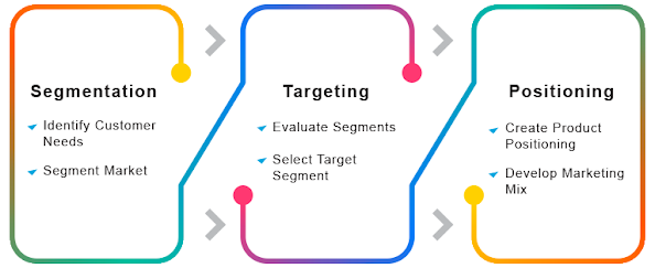 STP Process