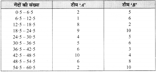 Solutions Class 9 गणित Chapter-14 (सांख्यिकी)