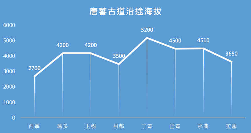 唐蕃古道沿途海拔