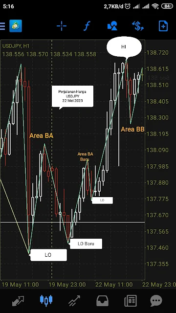 analisa pergerakan harga forex USDJPY dengan kg wave 22 Mei 2023