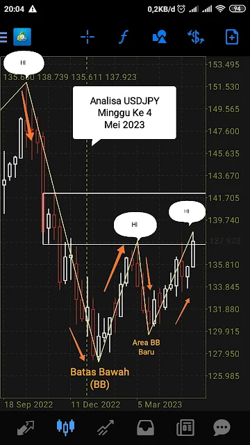 analisa pergerakan harga online forex trading USDJPY Minggu ke 4 Mei 2023