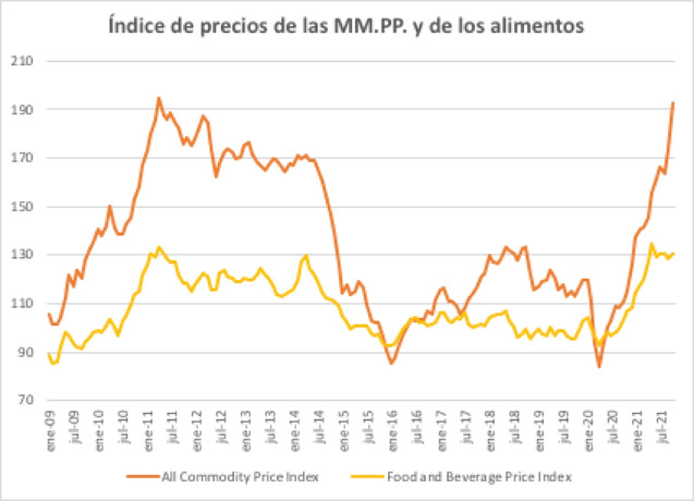 Índice de precios de las materias primas totales y de los alimentos