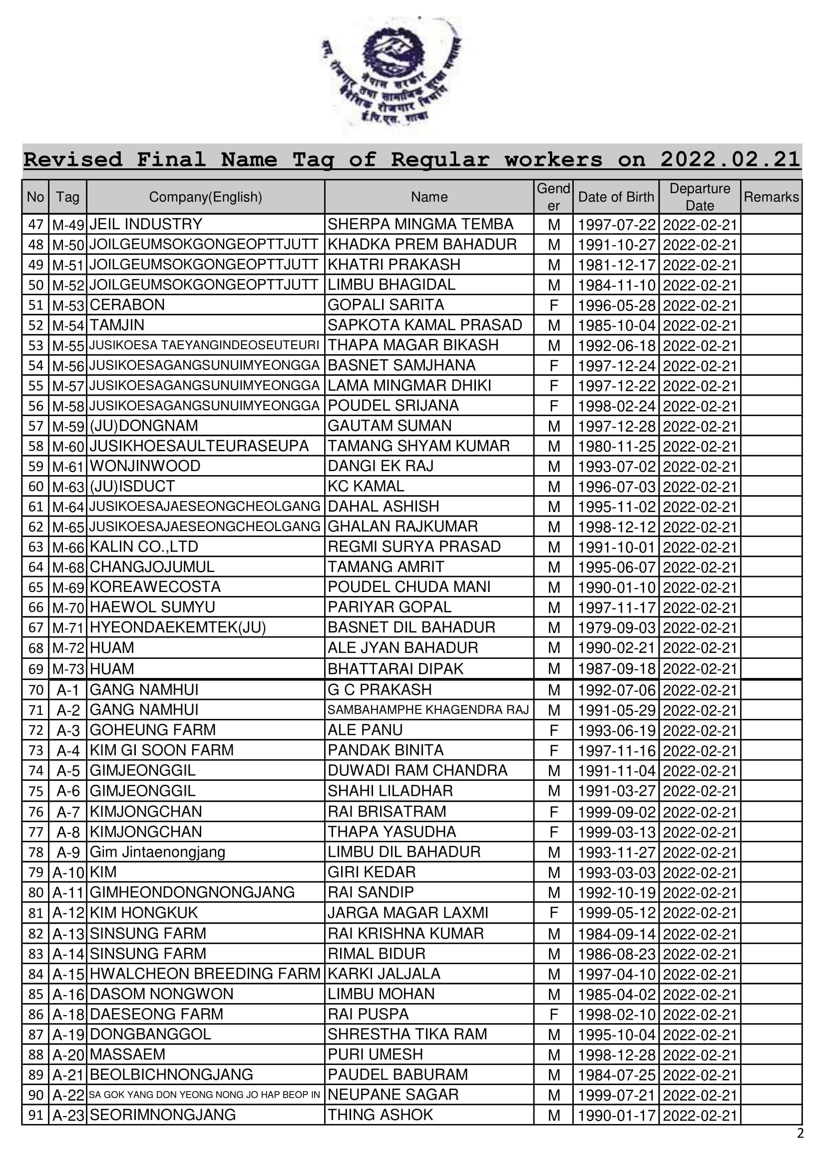 Revised Final Name List of Regular Workers on 21 Feb 2022