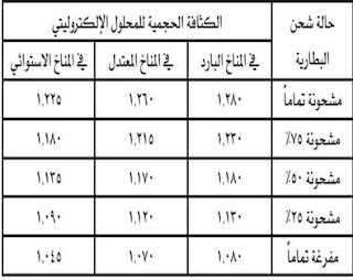 العلاقة بين الكثافة الحجمية للمحلول الإلكتروليتي وحالة شحن البطارية بحسب المناخ