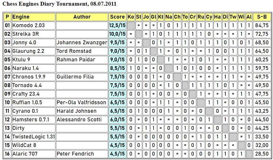 Chess Engines for Android - Rating CEDR 19.02.2022