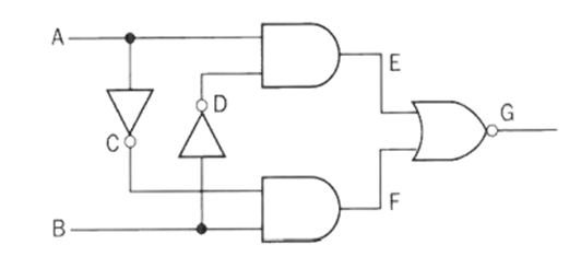 A NOR gate ‘opens’ and gives an output only if both inputs are ‘low’, but an OR gate ‘closes’. An AND gate ‘opens’ only if both inputs are ‘high’, but a NAND gate ‘closes’. Construct a truth table for the circuit shown below including the states at E, F and G.